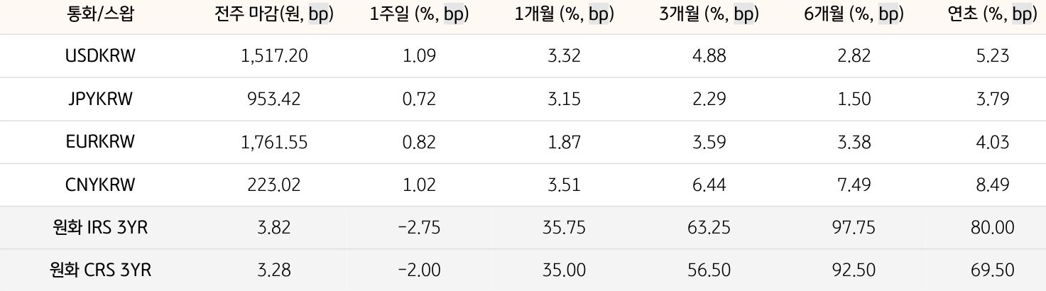 기간별 '환율' 및 '스왑 금리'의 변동폭을 보여주는 표다.