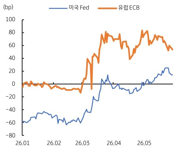 2026년 1월부터 2026년 5월까지 '미국 Fed' 및 유럽 ECB 연내 인상 기대 추이를 그래프로 정리했다.