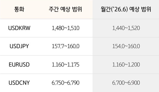 '환율' '달러/원', 달러/엔,  유로/달러의 주간 예상 범위 및 월간 예상 범위가 표로 정리되어 있다.