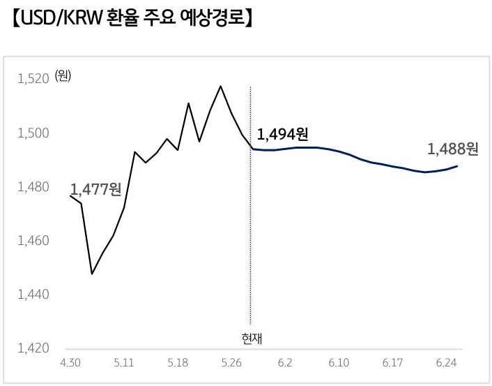 '달러/원 환율'의 예상 경로를 확률에 따라 정리하여 그래프로 표현하였다.