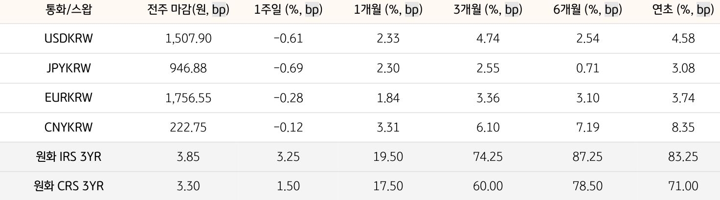 기간별 '환율' 및 '스왑 금리'의 변동폭을 보여주는 표다.