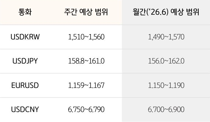 '환율' '달러/원', 달러/엔,  유로/달러의 주간 예상 범위 및 월간 예상 범위가 표로 정리되어 있다.
