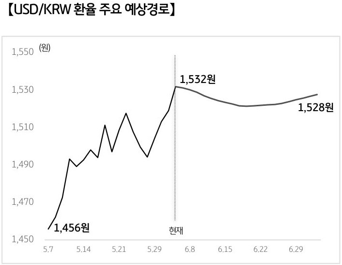 '달러/원 환율'의 예상 경로를 확률에 따라 정리하여 그래프로 표현하였다.