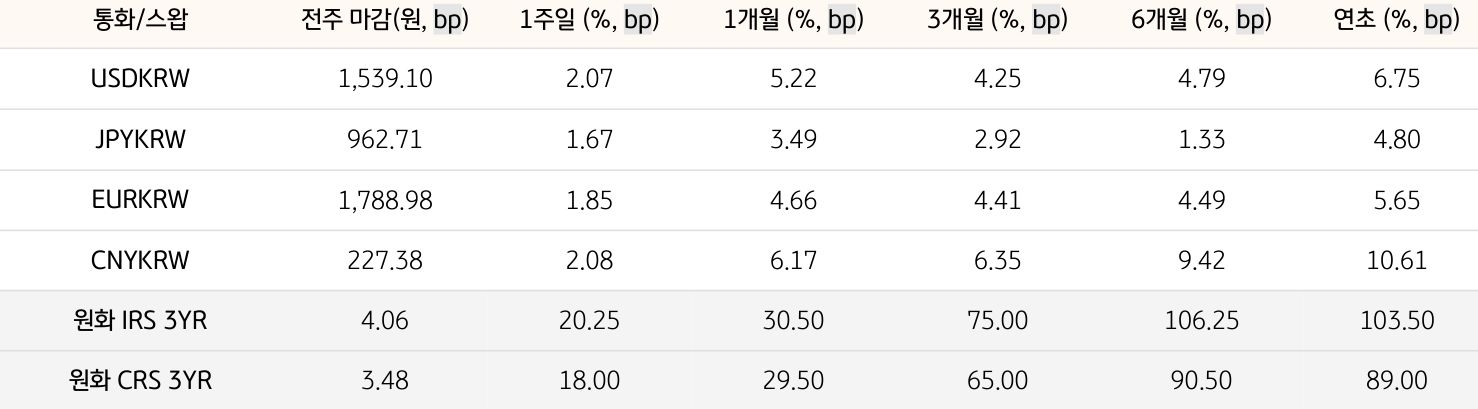 기간별 '환율' 및 '스왑 금리'의 변동폭을 보여주는 표다.