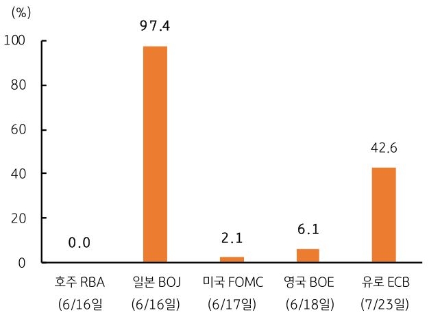 6월 3주차에 예정된 호주, 일본, 미국, 영국, 유로의 '금리인상' 확률을 그래프로 정리했다.