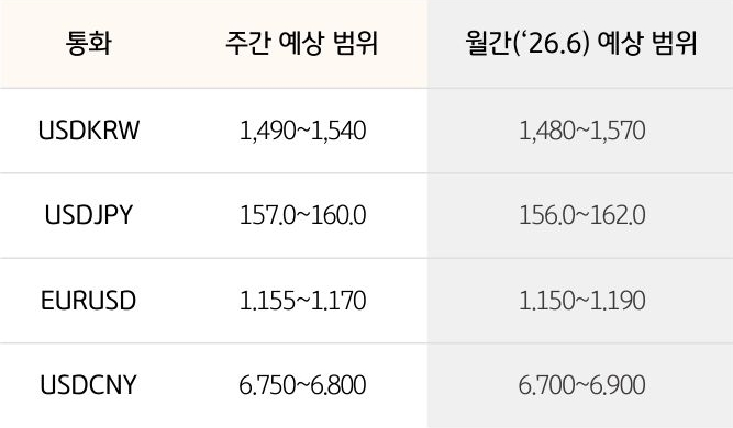 '환율' '달러/원', 달러/엔,  유로/달러의 주간 예상 범위 및 월간 예상 범위가 표로 정리되어 있다.