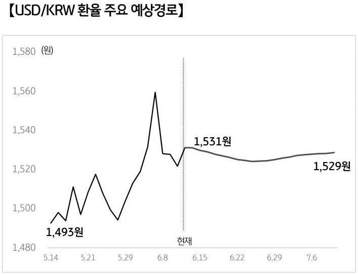 '달러/원 환율'의 예상 경로를 확률에 따라 정리하여 그래프로 표현하였다.
