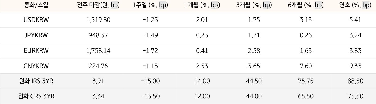 기간별 '환율' 및 '스왑 금리'의 변동폭을 보여주는 표다.