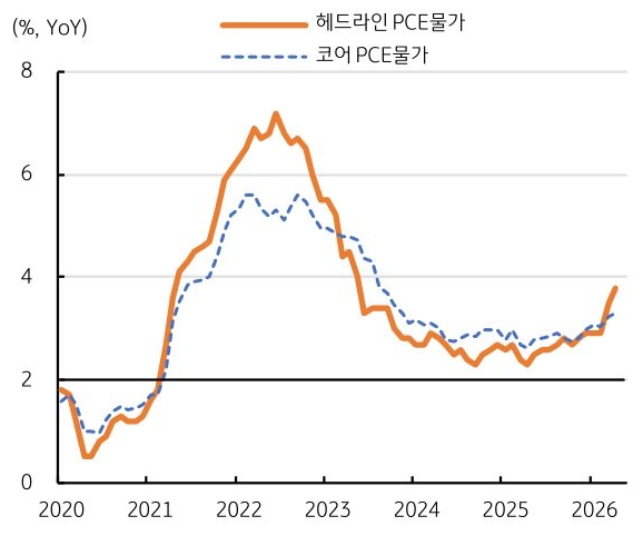 2020년부터 2026년까지 '미국' 헤드라인 'PCE물가' 및 코어 PCE물가 추이를 그래프로 정리했다.