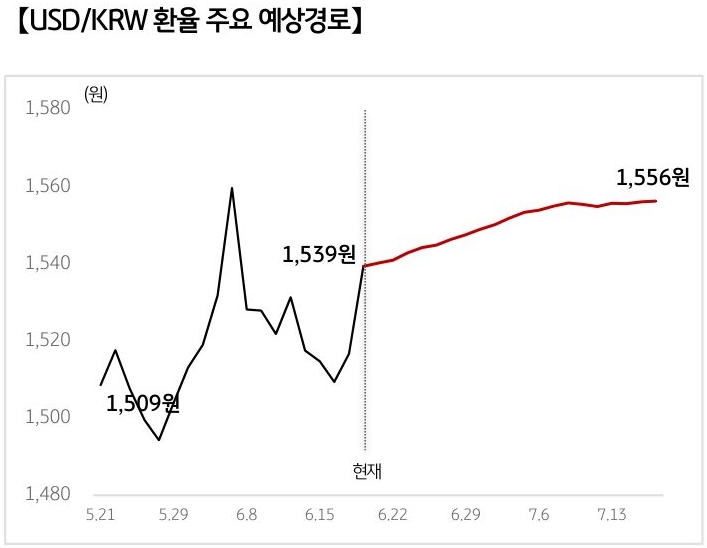'달러/원 환율'의 예상 경로를 확률에 따라 정리하여 그래프로 표현하였다.