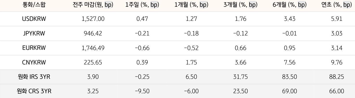 기간별 '환율' 및 '스왑 금리'의 변동폭을 보여주는 표다.
