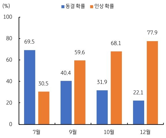 2026년 7월부터 2026년 12월까지 미국 '연준 금리'의 동결확률 및 인상확률 추이를 그래프로 정리했다.
