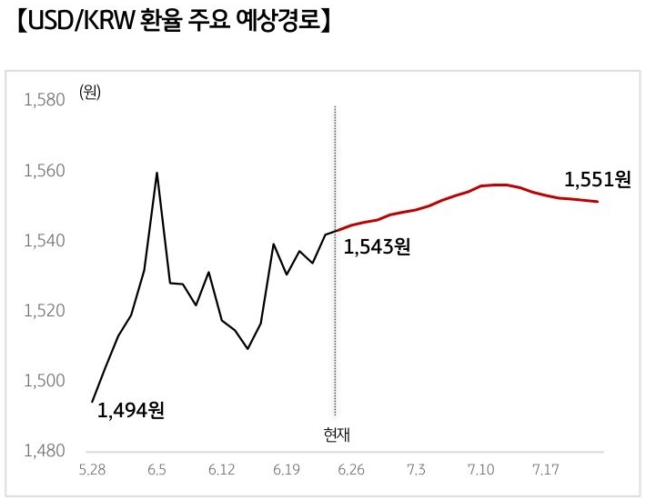 '달러/원 환율'의 예상 경로를 확률에 따라 정리하여 그래프로 표현하였다.