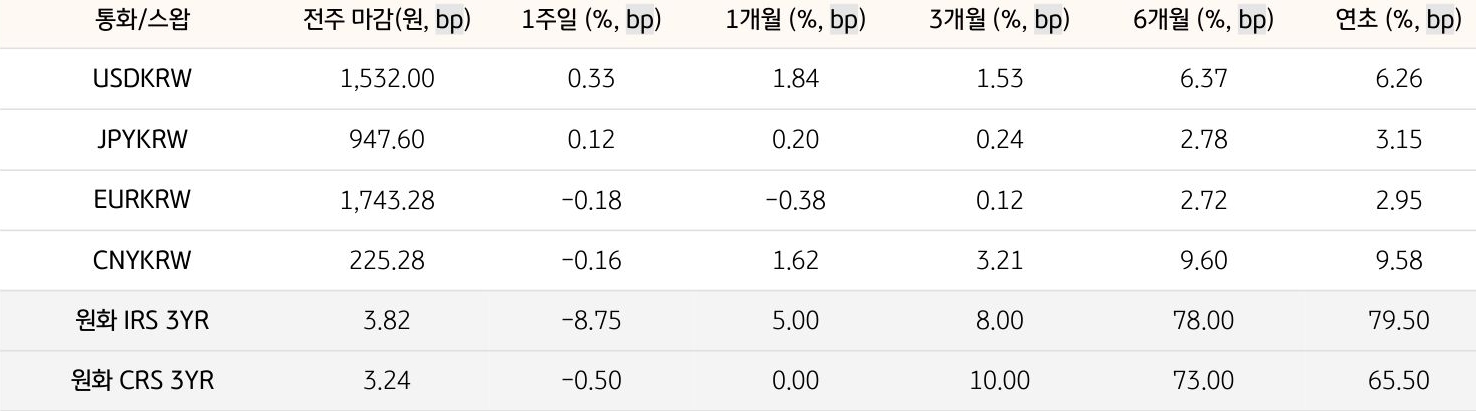 기간별 '환율' 및 '스왑 금리'의 변동폭을 보여주는 표다.