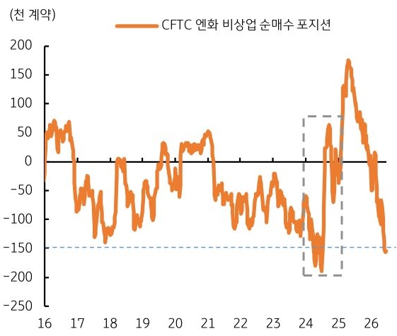 2016년부터 2026년까지 'CFTC' 엔화 비상업 순매수 포지션 추이를 그래프로 정리했다.