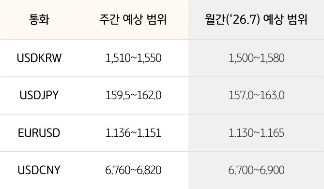 '환율' '달러/원', 달러/엔,  유로/달러의 주간 예상 범위 및 월간 예상 범위가 표로 정리되어 있다.