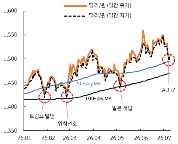 2026년 1월부터 2026년 7월까지 '달러/원'(일간 종가), 달러/원(일간 저가) 추이를 그래프로 정리했다.