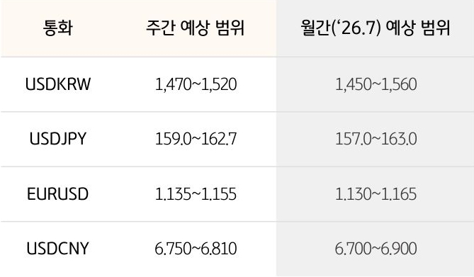 '환율' '달러/원', 달러/엔,  유로/달러의 주간 예상 범위 및 월간 예상 범위가 표로 정리되어 있다.