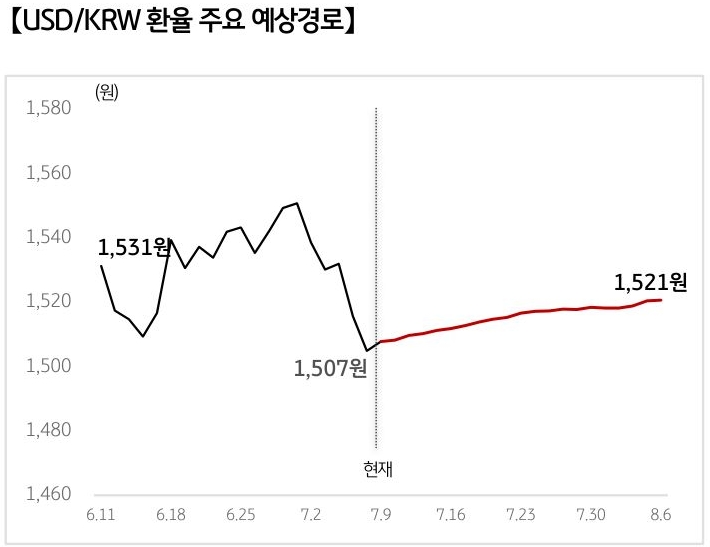 '달러/원 환율'의 예상 경로를 확률에 따라 정리하여 그래프로 표현하였다.