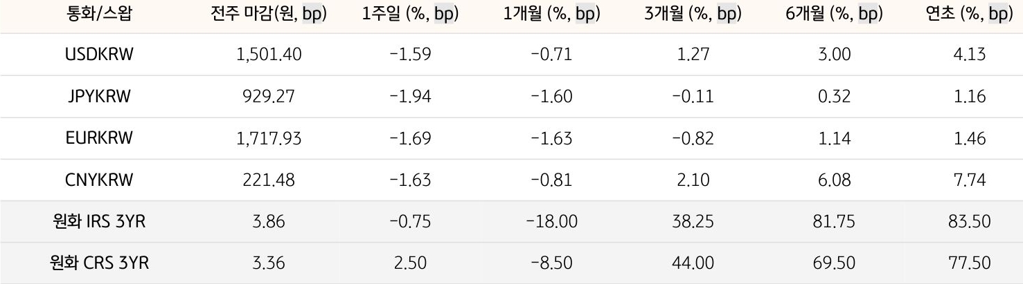 기간별 '환율' 및 '스왑 금리'의 변동폭을 보여주는 표다.