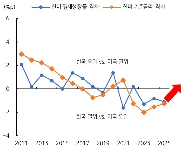 2011년부터 2025년까지 '한미 경제성장률 격차' 및 한미 기준금리 격차 추이를 그래프로 정리했다.