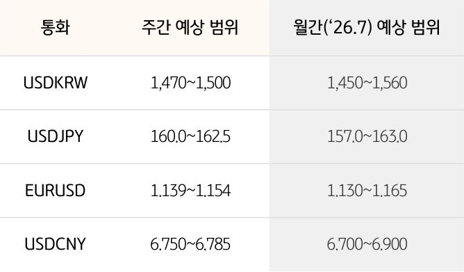 '환율' '달러/원', 달러/엔,  유로/달러의 주간 예상 범위 및 월간 예상 범위가 표로 정리되어 있다.