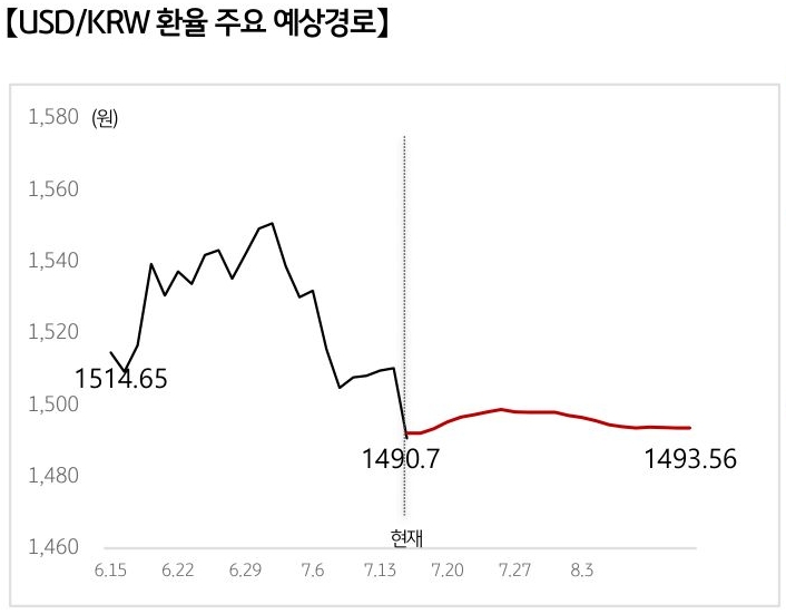 '달러/원 환율'의 예상 경로를 확률에 따라 정리하여 그래프로 표현하였다.