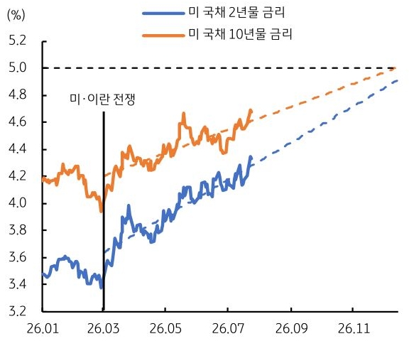 2026년 1월부터 2026년 11월까지 미 국채 2년물 금리 및 '미 국채 10년물 금리' 추이를 그래프로 정리했다.