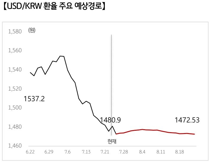 '달러/원 환율'의 예상 경로를 확률에 따라 정리하여 그래프로 표현하였다.
