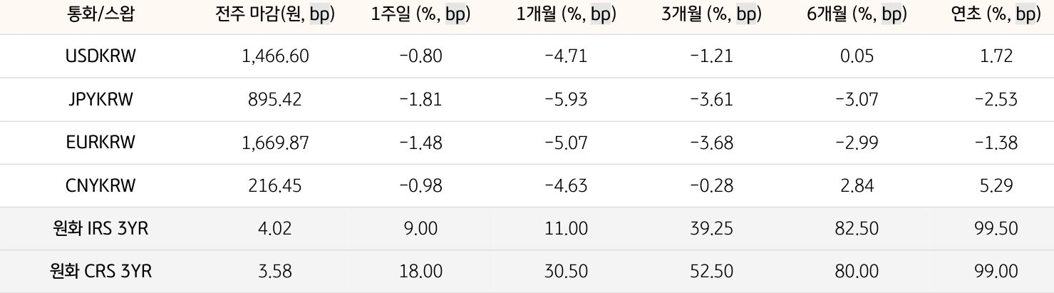 기간별 '환율' 및 '스왑 금리'의 변동폭을 보여주는 표다.