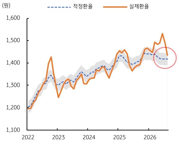 2022년부터 2026년까지 '달러/원 환율'의 적정환율 및 실제환율 추이를 그래프로 정리했다.