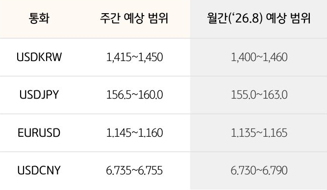 '환율' '달러/원', 달러/엔,  유로/달러의 주간 예상 범위 및 월간 예상 범위가 표로 정리되어 있다.