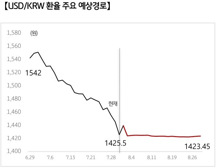 '달러/원 환율'의 예상 경로를 확률에 따라 정리하여 그래프로 표현하였다.