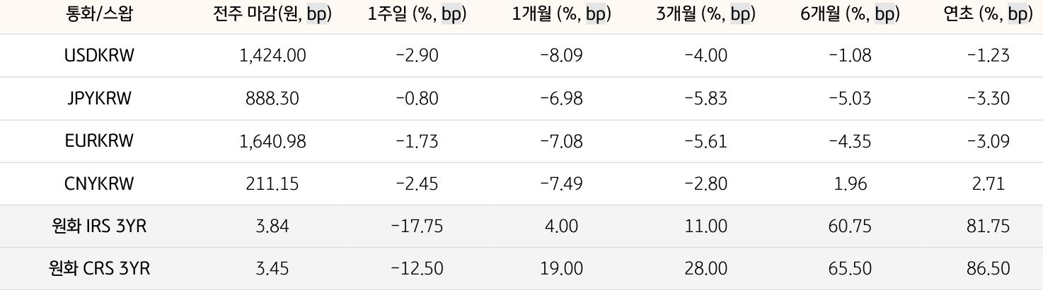 기간별 '환율' 및 '스왑 금리'의 변동폭을 보여주는 표다.