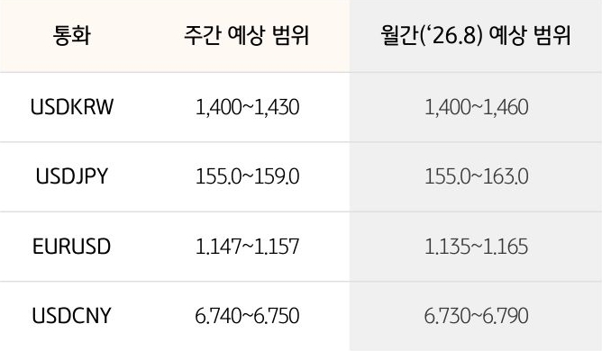 '환율' '달러/원', 달러/엔, 유로/달러의 주간 예상 범위 및 월간 예상 범위가 표로 정리되어 있다.