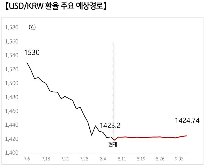 '달러/원 환율'의 예상 경로를 확률에 따라 정리하여 그래프로 표현하였다.