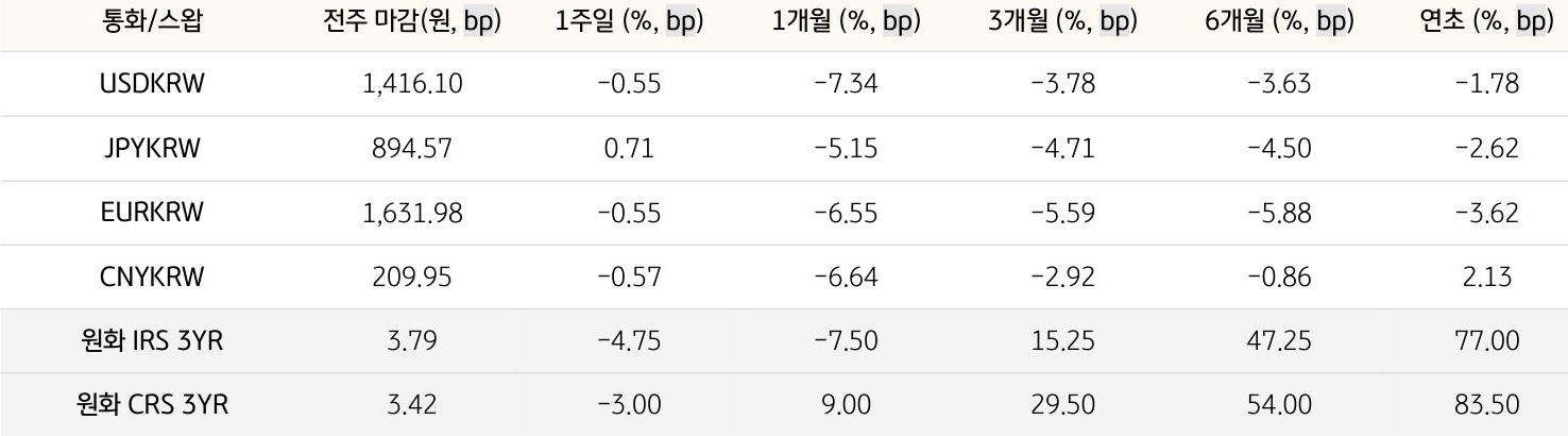기간별 '환율' 및 '스왑 금리'의 변동폭을 보여주는 표다.