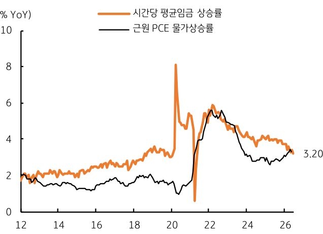 2012년부터 2026년까지 '미국' 시간당 평균임금 상승률 및 근원 PCE 물가상승률 추이를 그래프로 정리했다.