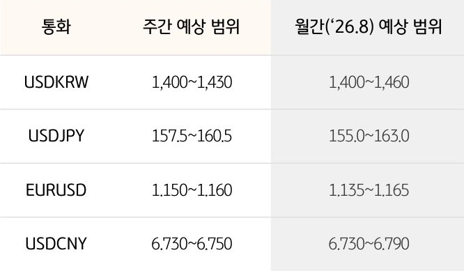 '환율' '달러/원', 달러/엔, 유로/달러의 주간 예상 범위 및 월간 예상 범위가 표로 정리되어 있다.