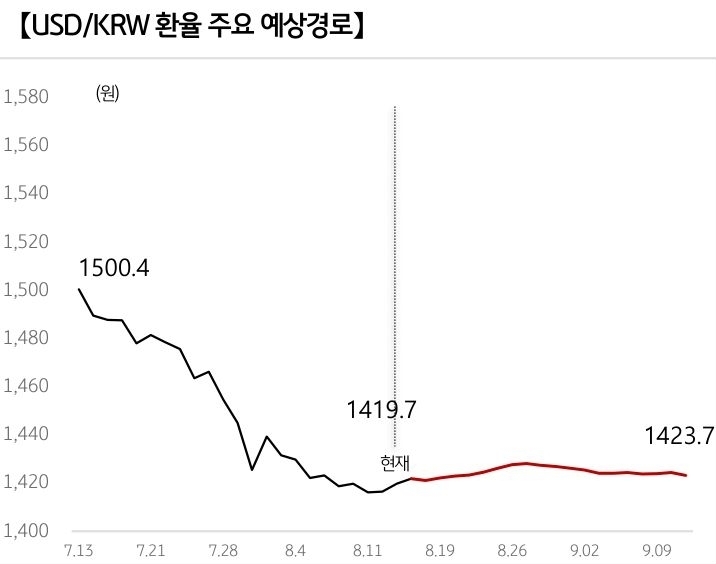 '달러/원 환율'의 예상 경로를 확률에 따라 정리하여 그래프로 표현하였다.