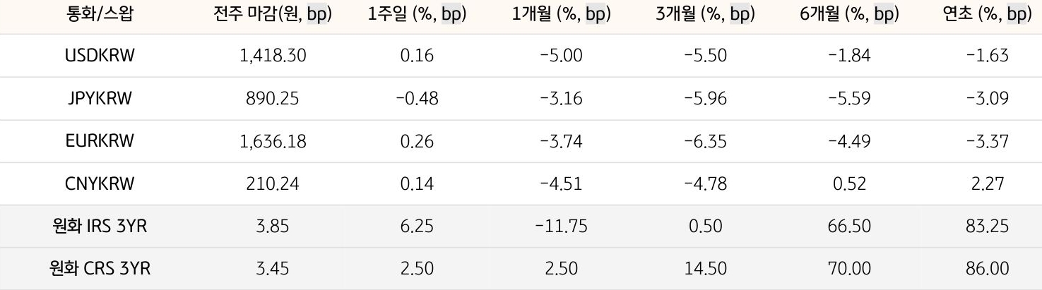 기간별 '환율' 및 '스왑 금리'의 변동폭을 보여주는 표다.