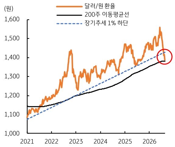2021년부터 2026년까지 '달러/원 환율', 200주 이동평균선, 장기추세 1% 하단 추이를 그래프로 정리했다.