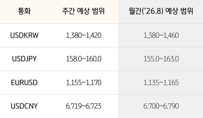 '환율' '달러/원', 달러/엔, 유로/달러의 주간 예상 범위 및 월간 예상 범위가 표로 정리되어 있다.