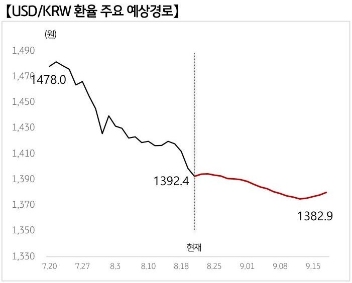 '달러/원 환율'의 예상 경로를 확률에 따라 정리하여 그래프로 표현하였다.