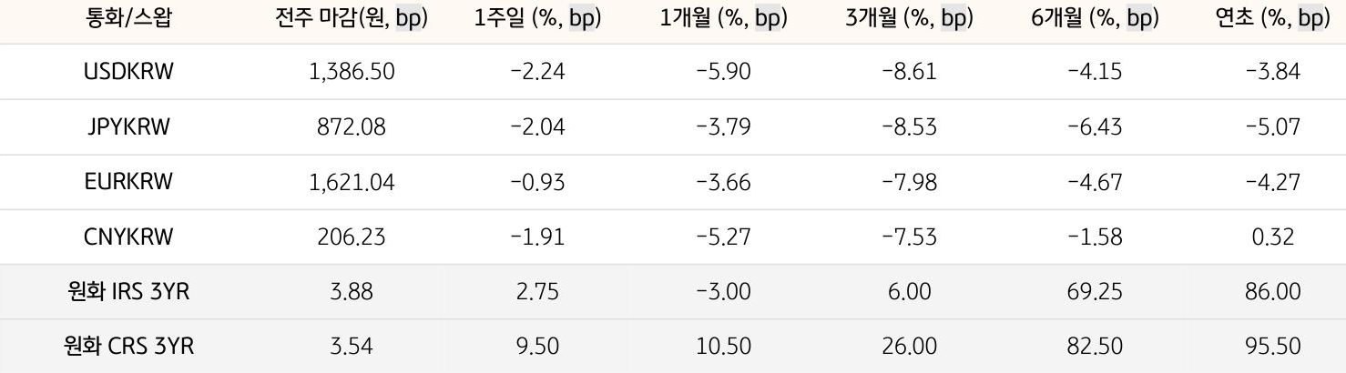 기간별 '환율' 및 '스왑 금리'의 변동폭을 보여주는 표다.