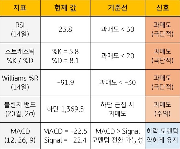 '달러/원' 기술적 지표인 RSI, 스토케스틱, Williams %R, 볼린저 밴드, MACD를 기준으로 현재 값, 기준선, 신호 내용을 표로 정리했다.