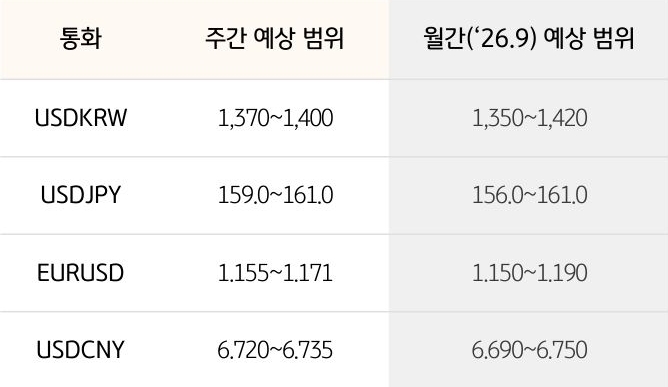 '환율' '달러/원', 달러/엔, 유로/달러의 주간 예상 범위 및 월간 예상 범위가 표로 정리되어 있다.