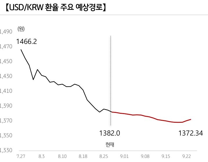 '달러/원 환율'의 예상 경로를 확률에 따라 정리하여 그래프로 표현하였다.
