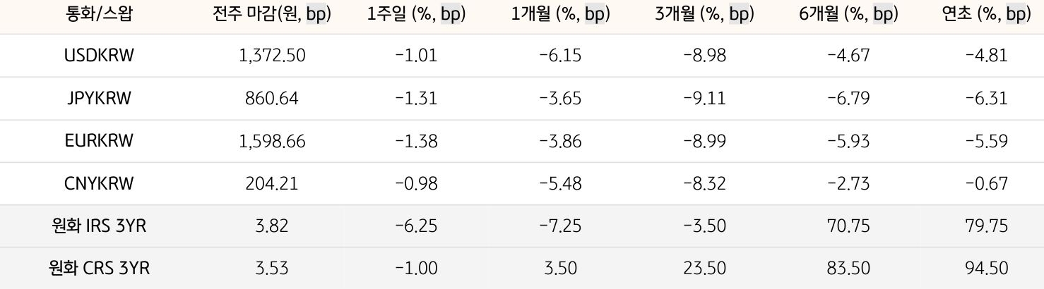 기간별 '환율' 및 '스왑 금리'의 변동폭을 보여주는 표다.
