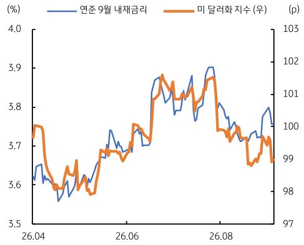 2026년 4월부터 2026년 8월까지 '연준' 9월 내재금리 및 미 달러화 지수 추이를 그래프로 정리했다.